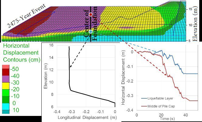 Figure 2b_Numerical analysis for liquefaction induced demands