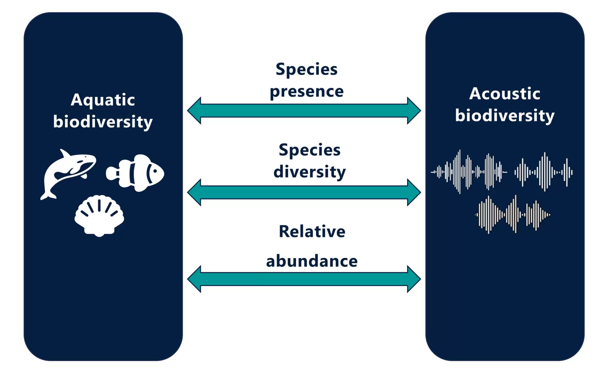 aquatic biodiversity and acoustic biodiversity.png