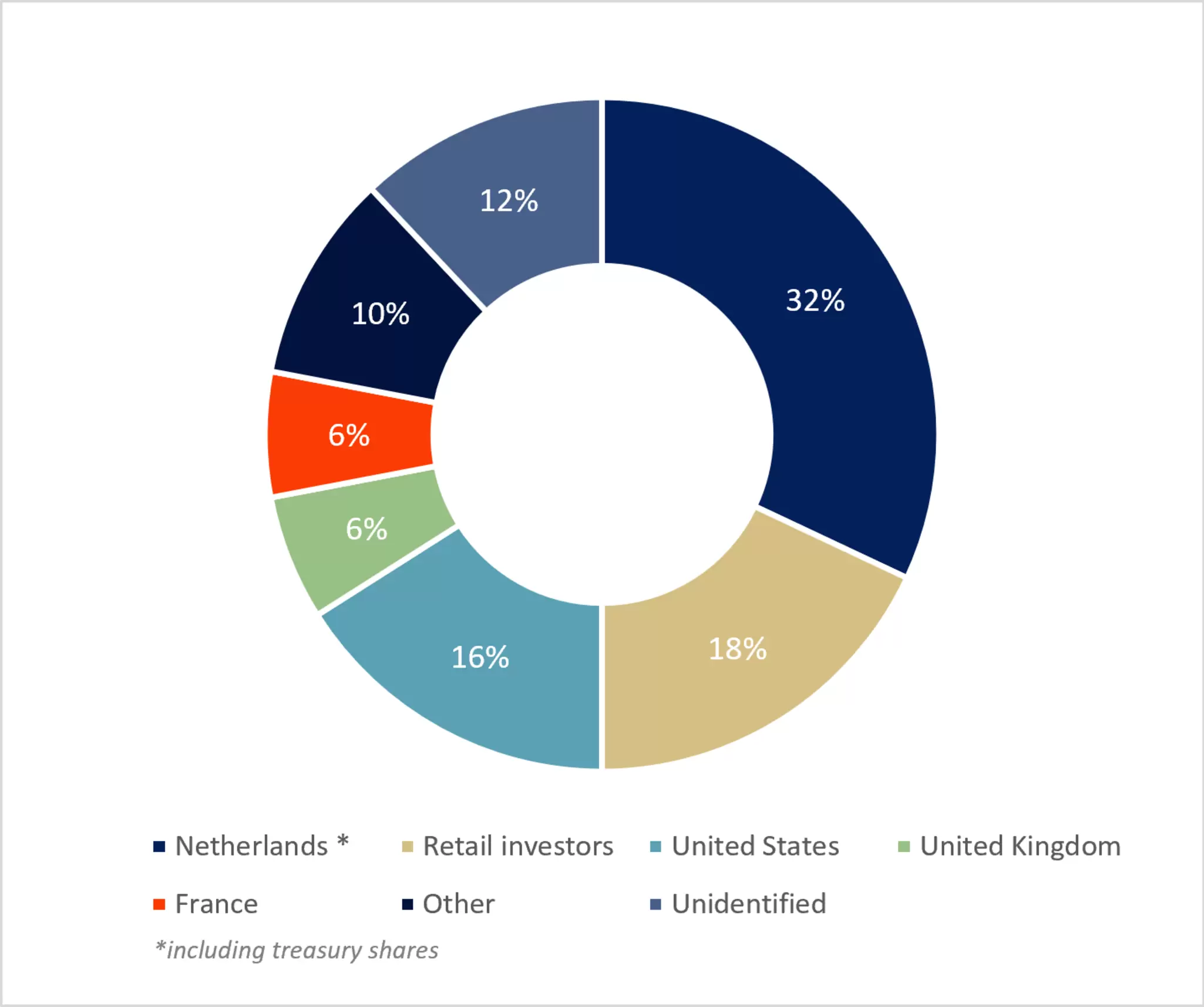 Shareholders_piechart_2026_.png