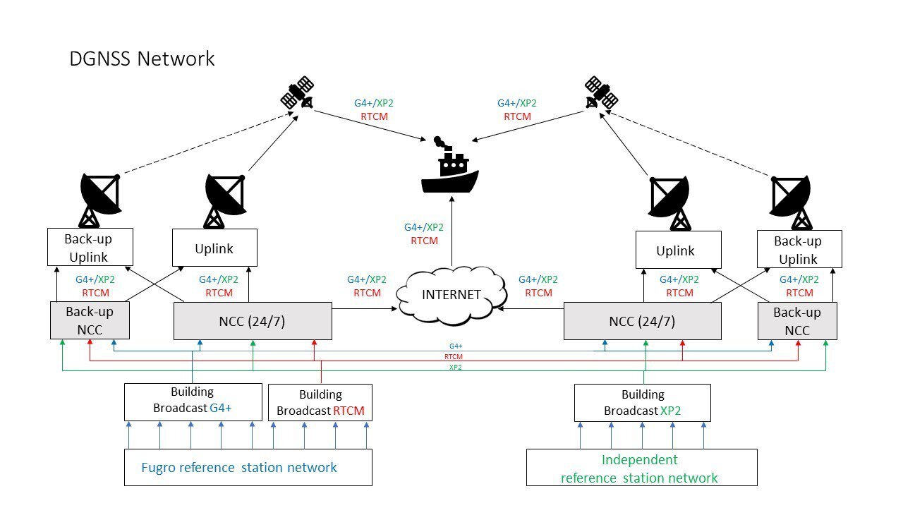 DGNSS Network - Marinestar, Seastar