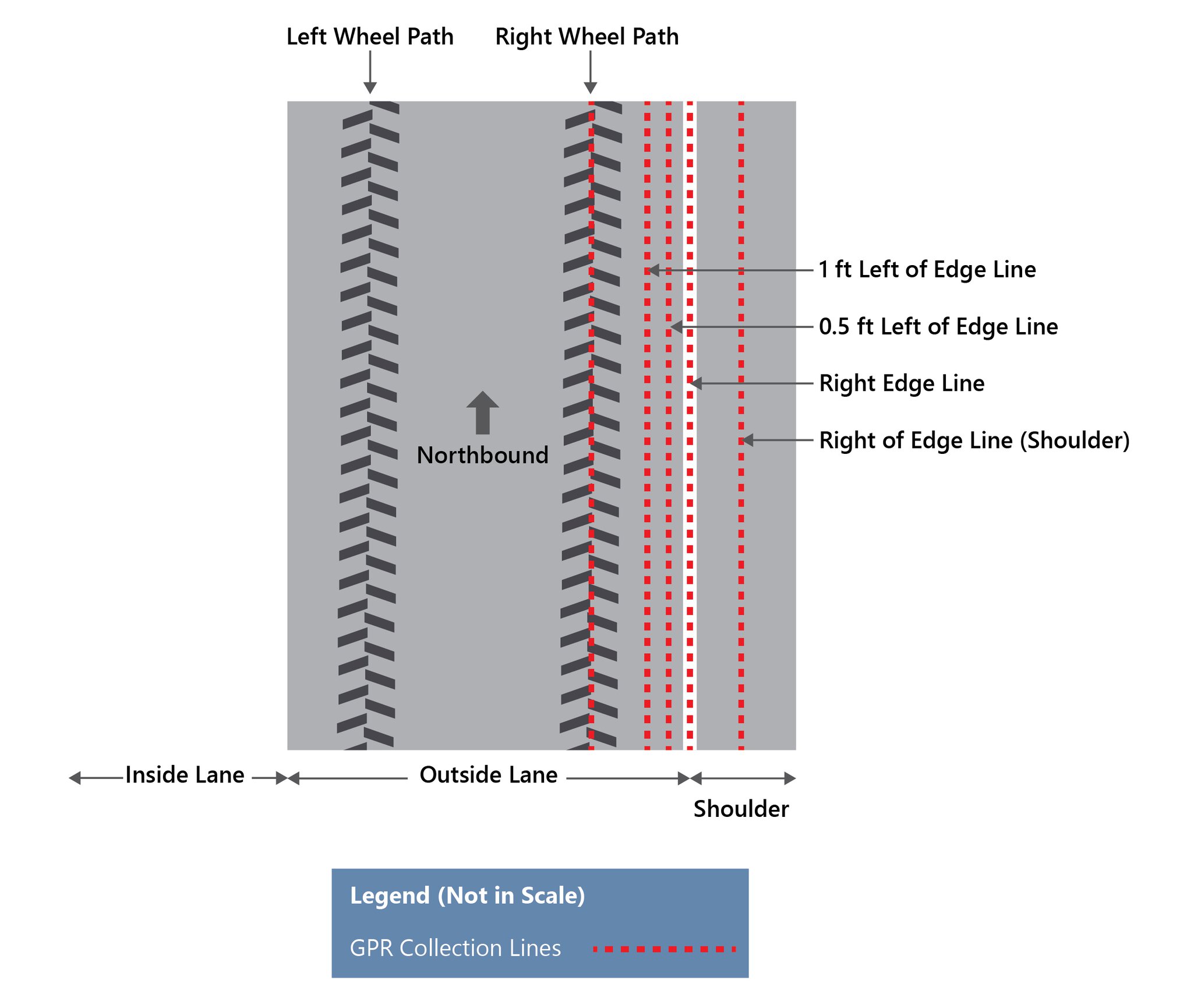 Diagram showing five different GPR (ground penetrating radar) collection paths from Pennsylvania Department of Transportation Ground Penetrating Radar (GPR) Survey