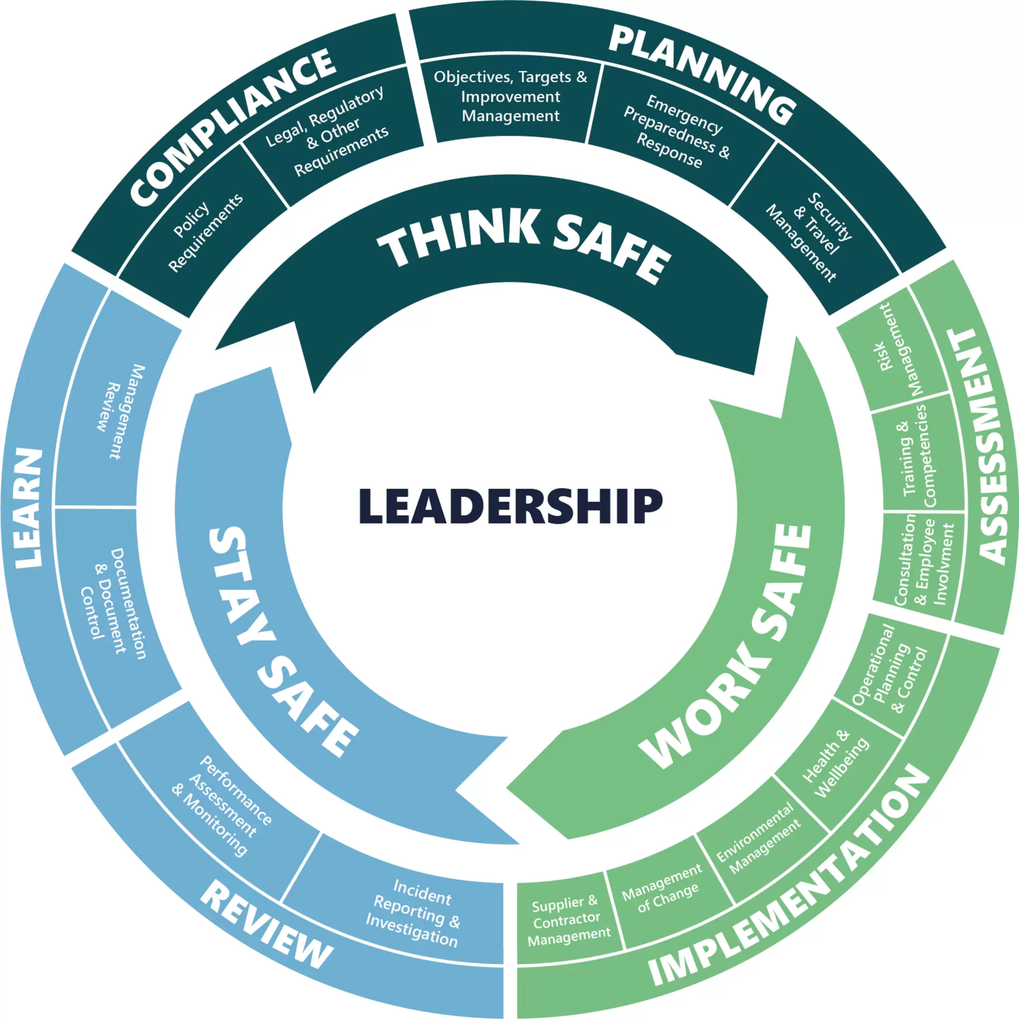 think-work-stay-safe-wheel HSSE Management System.png