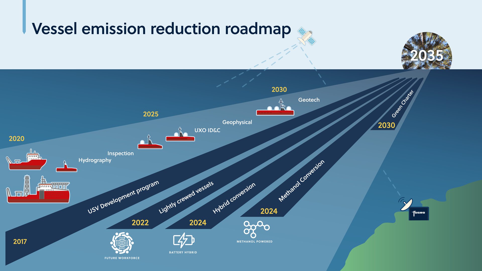Fugro's roadmap towards net zero 2035